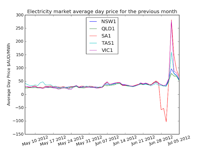 Australian Electricity Prices are higher since the introduction of the carbon tax Australian Electricity Prices are higher since the introduction of the carbon tax